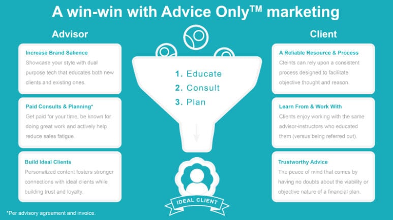 Advice-Only™ Methodology for Advisors | Standards, Education ...