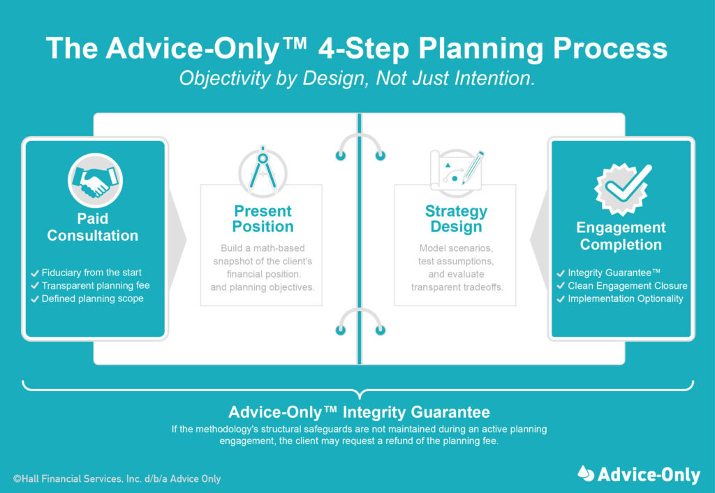 Advice Only Financial Planning Process