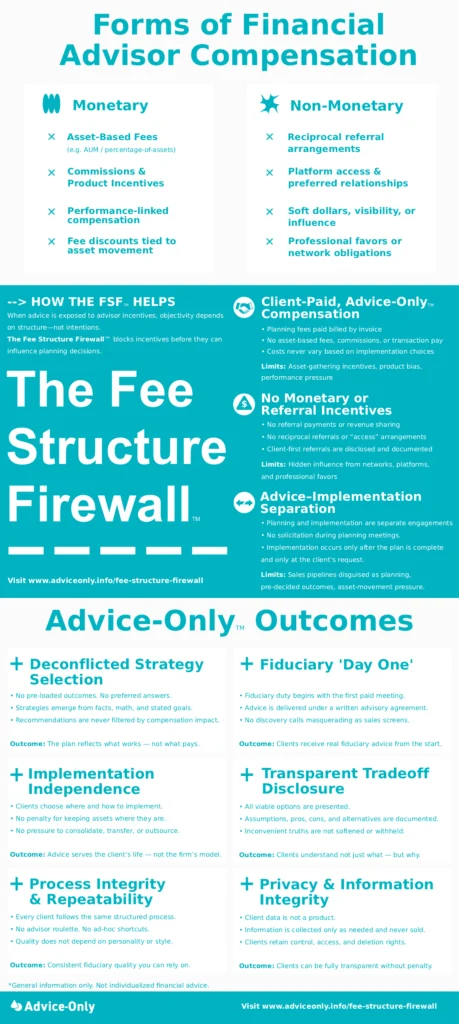 Fee Structure Firewall™ infographic explaining advisor compensation conflicts, monetary and non-monetary incentives, and six Advice-Only™ planning outcomes.